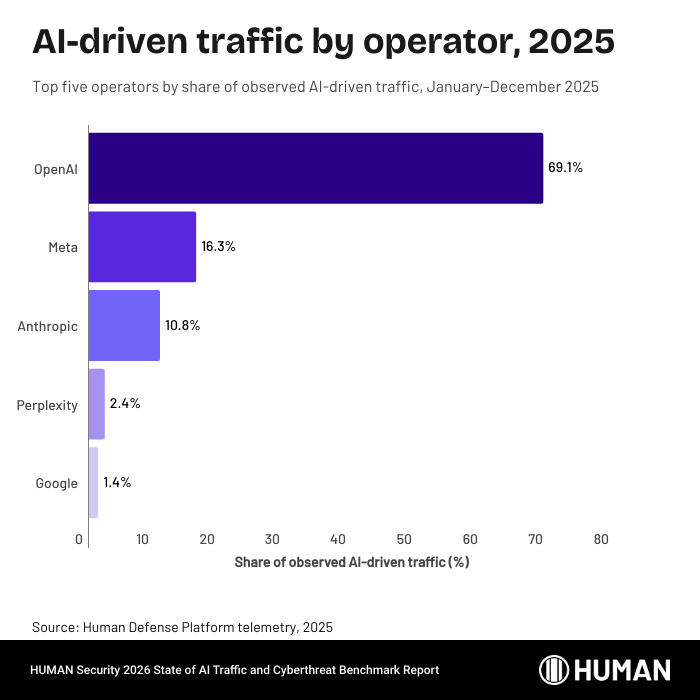 The 2026 State of AI Traffic & Cyberthreat Benchmark Report | HUMAN ...