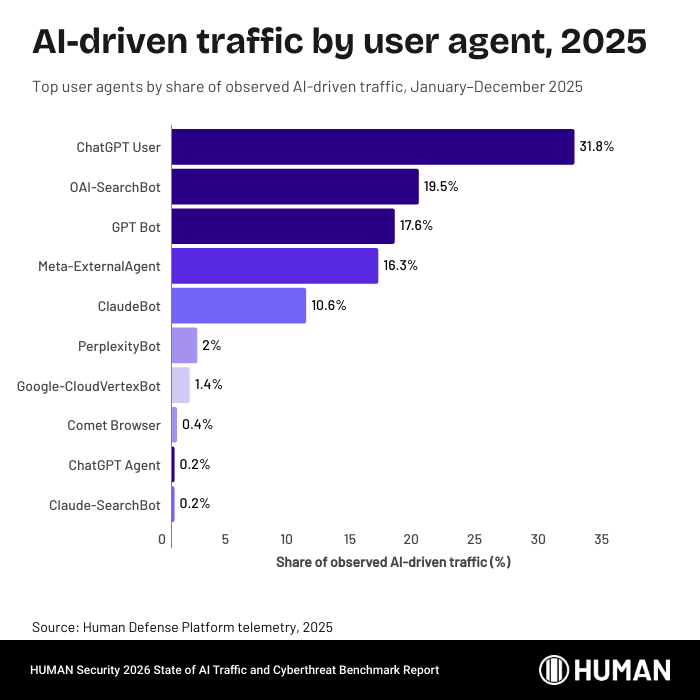 The 2026 State of AI Traffic & Cyberthreat Benchmark Report | HUMAN ...