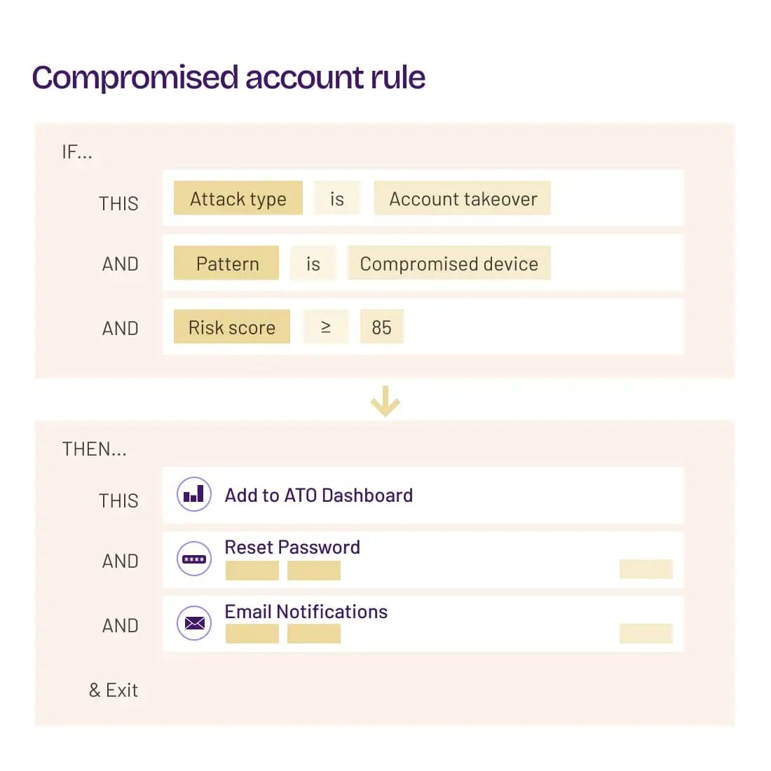 HUMAN Account Takeover Protection Compromised Account Rule