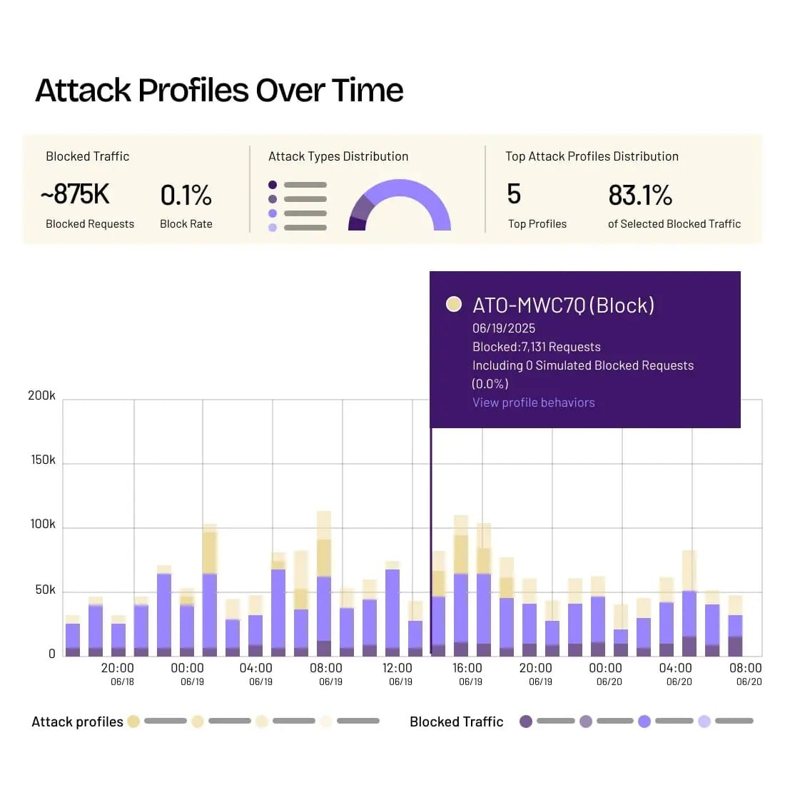HUMAN Account Takeover Protection Attacks Profiles Over Time