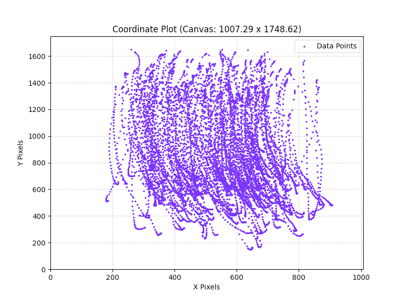 Coordinate plot generated from move.txt movement data, illustrating structured, pre-programmed gesture paths used for automated ad interaction (Source : Satori Threat Intelligence).