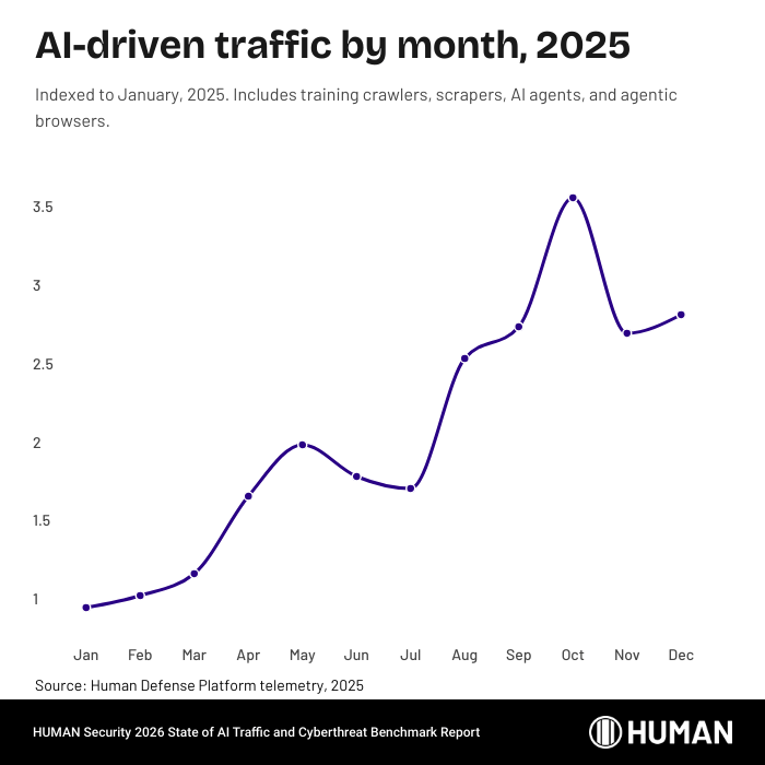 The 2026 State of AI Traffic & Cyberthreat Benchmark Report | HUMAN ...