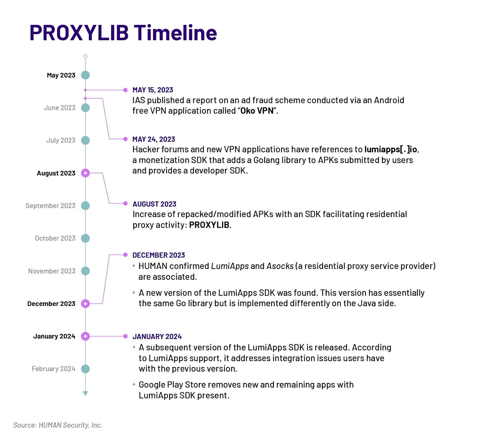 3-24 PROXYLIB timeline