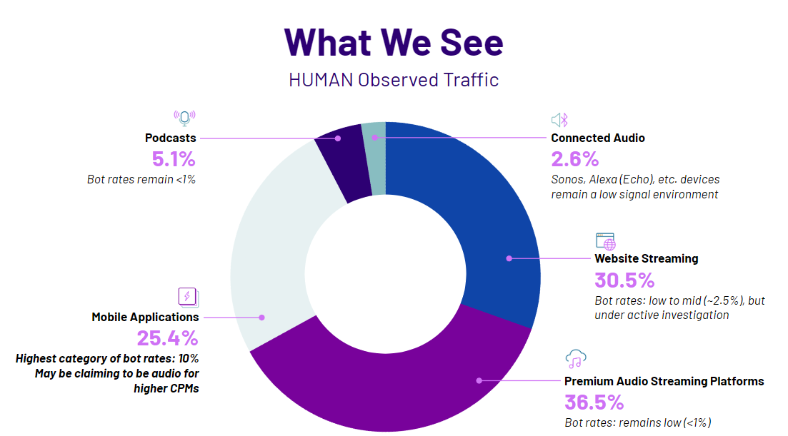 HUMAN observed traffic