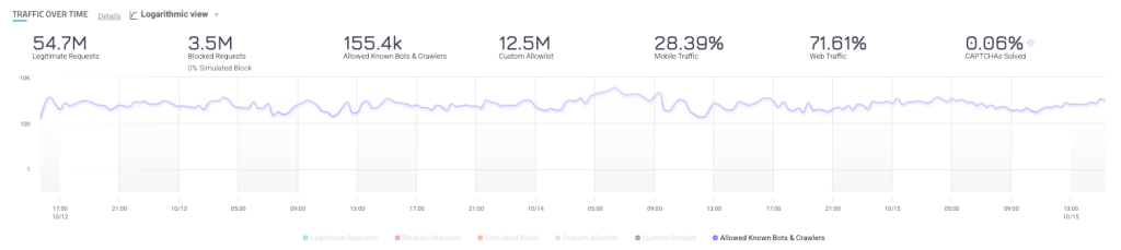 A HUMAN activity dashboard tracking overall bot traffic, overall legitimate requests, the percentages of bots blocked and allowed, CAPTCHAs served and solved, and traffic sources. 