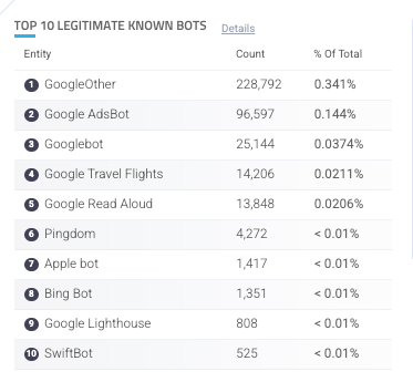 A dashboard displaying the daily requests from known legitimate bots, as well as the request rate as a percentage of all traffic. 
