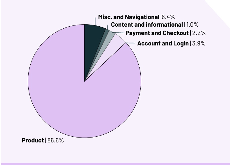 A pie chart titled "AI-agent requests by page type." The largest section, representing 86.6%, is labeled "Product." Smaller sections include "Misc. and Navigational" at 6.4%, "Account and Login" at 3.9%, "Payment and Checkout" at 2.2%, and "Content and informational" at 1.0%. The chart shows that the vast majority of AI agent requests are focused on product pages.