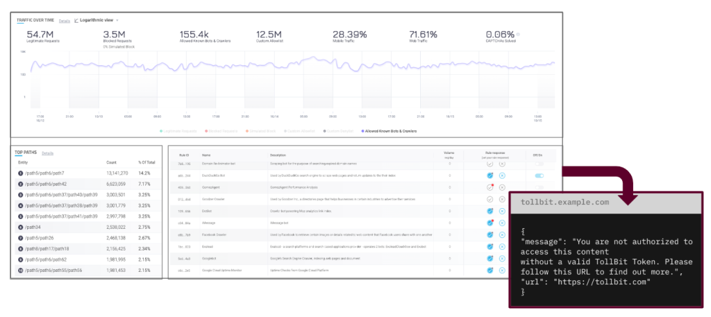 Track the number of bots making requests on your site, see the top requesters, and set unique policies for individual crawlers and scrapers, including direction to TollBit's bot paywall.