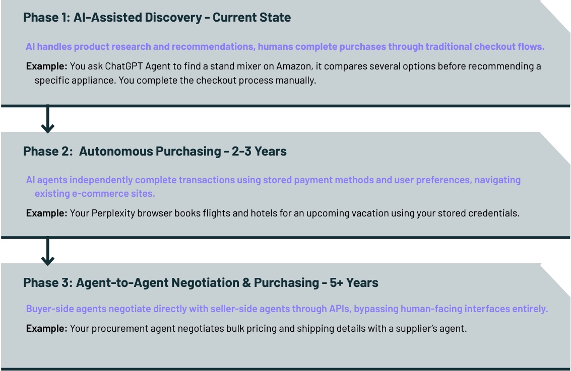 A three-phase diagram showing the evolution of agentic AI adoption. Phase 1: AI-Assisted Discovery - Current State: AI handles product research and recommendations, but humans complete purchases through traditional checkout flows. An example given is using a ChatGPT agent to find a stand mixer on Amazon. Phase 2: Autonomous Purchasing - 2-3 Years: AI agents independently complete transactions using stored payment methods and user preferences, navigating existing e-commerce sites. An example is a browser booking flights and hotels using stored credentials. Phase 3: Agent-to-Agent Negotiation & Purchasing - 5+ Years: Buyer-side agents negotiate directly with seller-side agents through APIs, bypassing human-facing interfaces entirely. An example is a procurement agent negotiating bulk pricing with a supplier's agent.