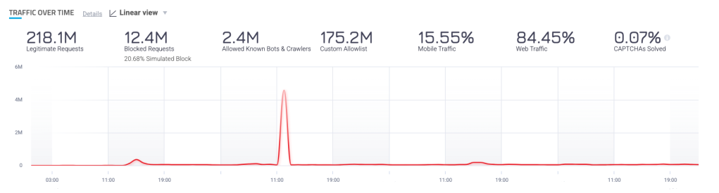 Figure A: Dashboard showing a spike in malicious automated traffic around 11:00am
