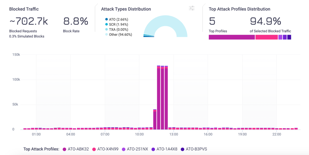 Figure C: HUMAN Sightline view of the individual bot profiles comprising the malicious automated traffic spike shown in Figure A 
