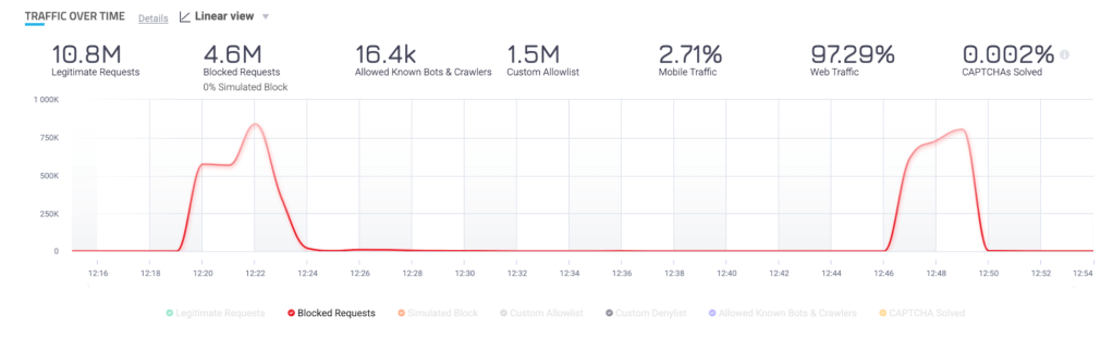 Figure B: Zoomed-in view of malicious automated traffic spike shown in Figure A 
