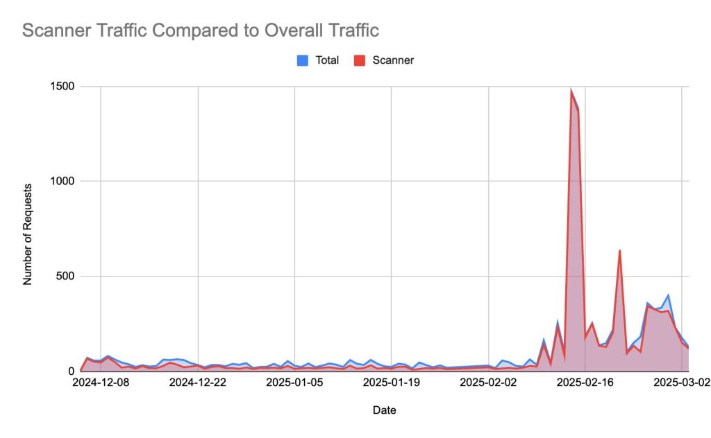 Figure 1: Scanner traffic (Red) compared to overall traffic (Blue). Scanner traffic spikes sharply.
