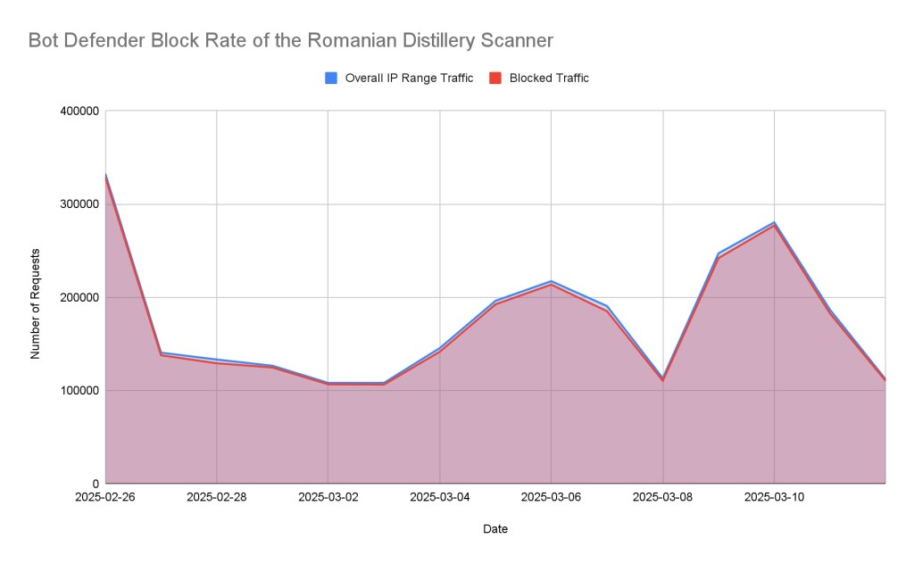 Figure 12: Comparison of the Romain Distillery traffic blocked by the HUMAN Application Protection compared to its overall traffic


