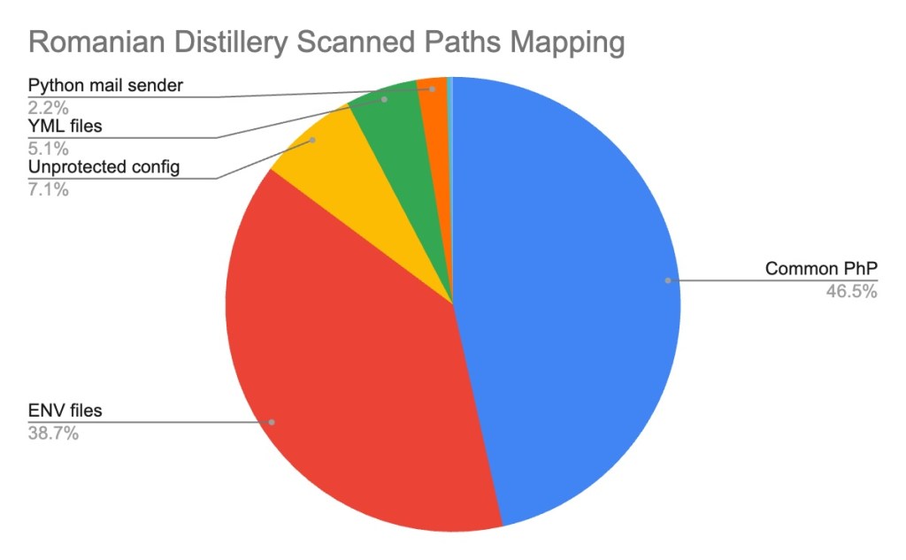 Figure 11: Mapping of the path types scanned by the Romanian Distillery Scanner. 

Breakdown:
Common PhP: 46.5%
ENV Files: 38.7%
Unprotected Config: 7.1%
YML Files: 5.1%
Python mail sender: 2.2%
