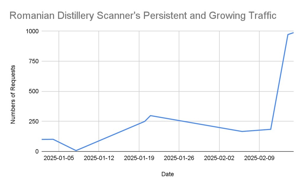 Figure 9: The traffic coming from the IP 193[.]41[.]206[.]202, attributed to the Romanian Distillery Scanner.

Tjhe traffic starts 1/5/2025, spikes in mid-January, then spikes significatly again early February.
