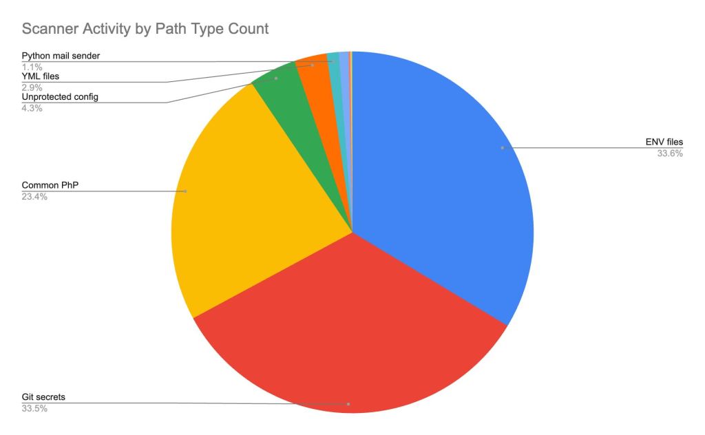 Figure 5: Division of scanner activity by path type. ENV Files: 33.6% Git secrets 33.5% Common PhP: 23.4% Unprotected Config: 4.3% YML files: 2.9% Python mail sender: 1.1%
