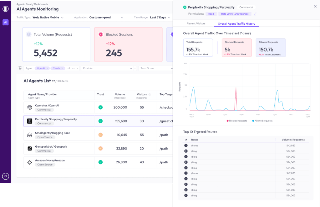 A dashboard showing how AI agents touch your app, review permissions and rate limits, visualize traffic over time, and identify the most targeted routes.