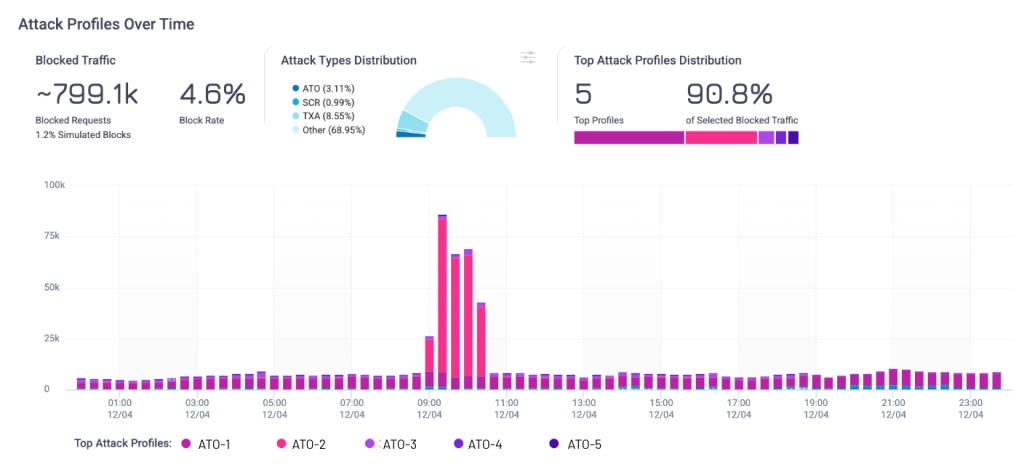 A dashboard from Sightline Threat Tracker displays traffic patterns from specific attack profiles. Threat Tracker isolates the distinct bot profiles that make up your automated traffic and tracks their specific behavior over time.