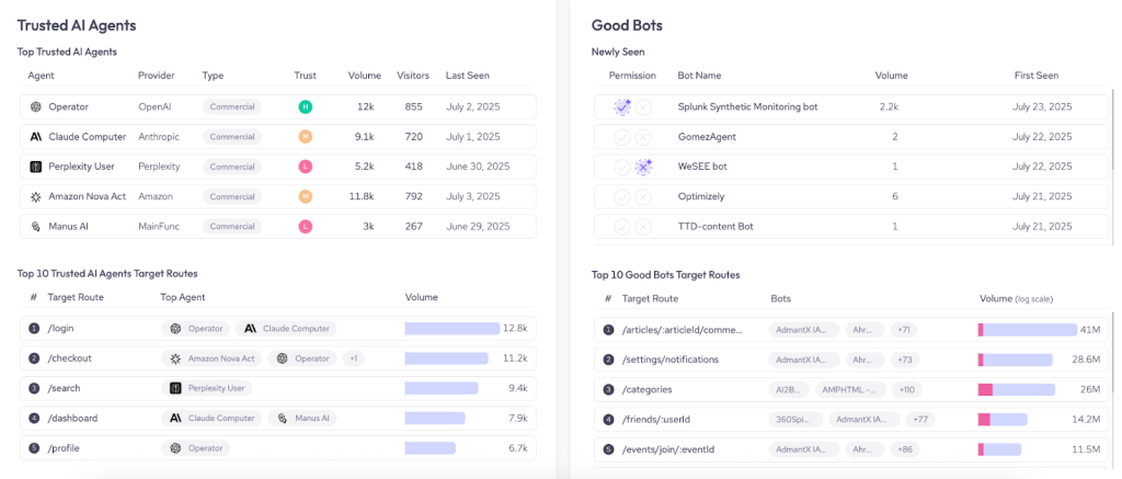 A dashboard providing visibility into traffic from AI agents and good bots, with the option to block, allow, or monetize scraping traffic.