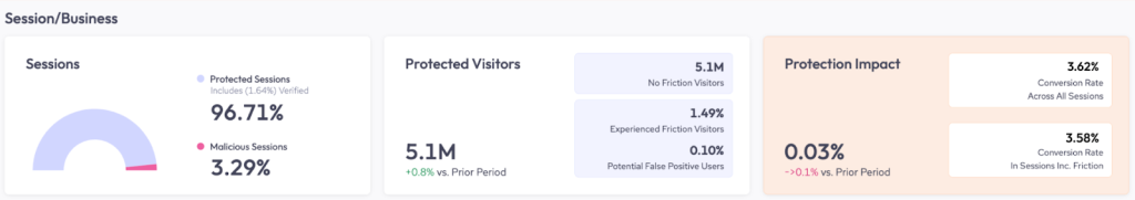 A dashboard displays HUMAN’s impact on visitor sessions, user friction, and conversion rate and optimize detection measures to achieve business goals.