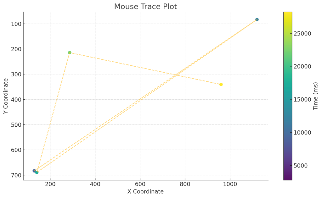 A graph plots ChatGPT Agents's mouse trace signature across X and Y axis. The agent was tasked with clicking randomly placed boxes. The mouse traces are in perfectly straight lines from target to target. 