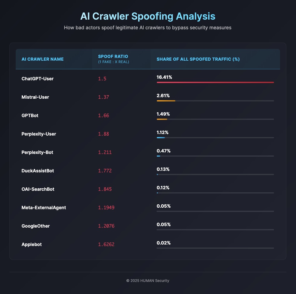Of course. Here is the alt text for the image ai-crawler-spoofing-analysis.jpg:

A horizontal bar chart titled "AI Crawler Spoofing Analysis" shows which AI crawlers are most frequently spoofed by bad actors. The chart lists ten AI crawlers and their corresponding "Spoof Ratio" and "Share of All Spoofed Traffic (%)".

ChatGPT-User is the most spoofed, accounting for 16.41% of all spoofed traffic. The next most spoofed crawlers are Mistral-User at 2.61% and GPTBot at 1.49%. The remaining crawlers listed, including Perplexity-User, DuckAssistBot, and Applebot, each make up a significantly smaller share of the total spoofed traffic.