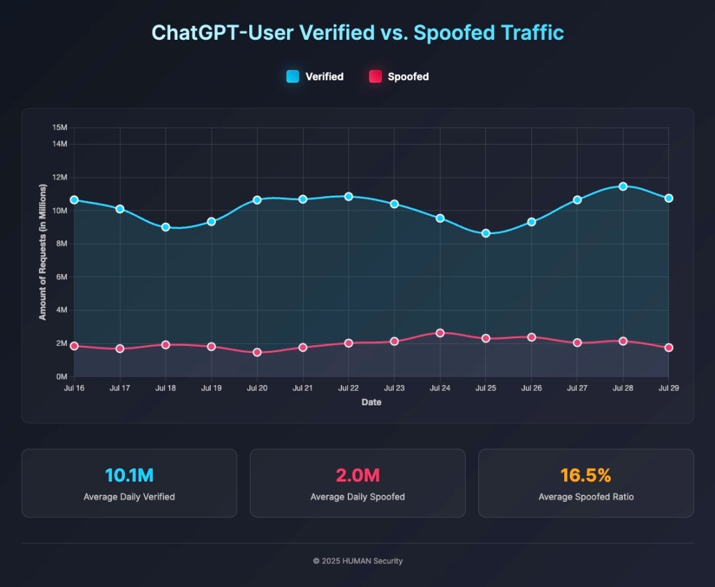 A dual line graph titled "ChatGPT-User Verified vs. Spoofed Traffic" compares the daily volume of requests from July 16 to July 29.
The blue line, representing "Verified" traffic, fluctuates between roughly 9 million and 12 million daily requests. The red line, representing "Spoofed" traffic, remains much lower, hovering around 2 million daily requests.
Below the graph, summary boxes show the key metrics:
Average Daily Verified: 10.1M
Average Daily Spoofed: 2.0M
Average Spoofed Ratio: 16.5%