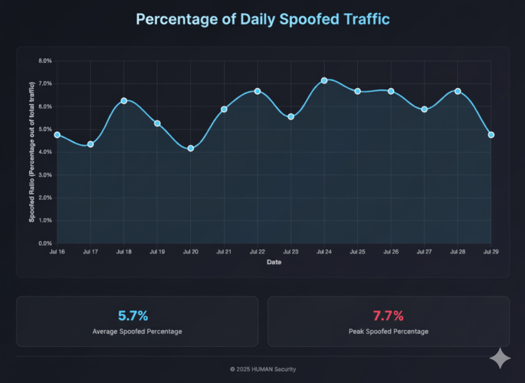Of course. Here is the alt text for the image:
A line graph titled "Percentage of Daily Spoofed Traffic" displays data from July 16 to July 29. The y-axis, labeled "Spoofed Ratio (Percentage out of total traffic)," ranges from 0.0% to 8.0%. The line fluctuates daily, mostly between 4% and 7%. Below the graph, two callout boxes highlight key metrics: "Average Spoofed Percentage" is 5.7%, and "Peak Spoofed Percentage" is 7.7%.