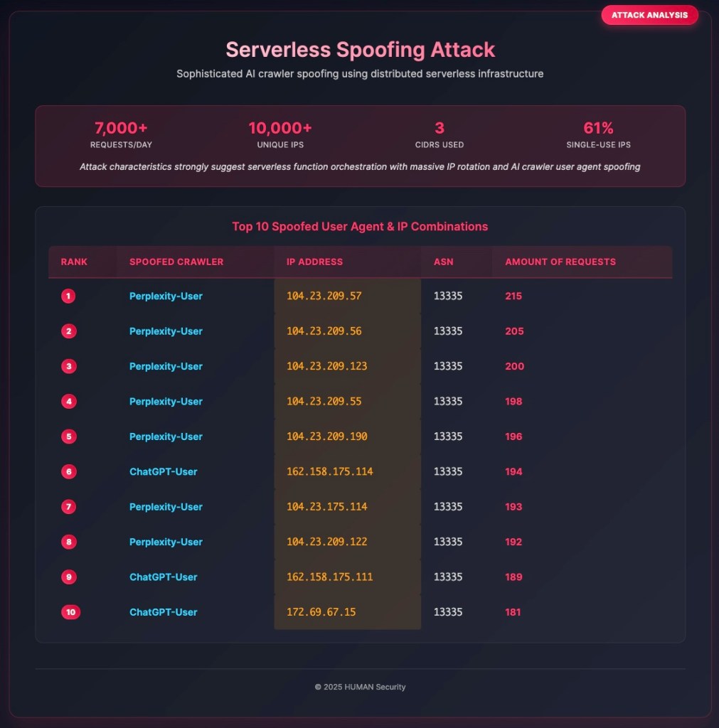 An infographic titled "Serverless Spoofing Attack" provides an analysis of a sophisticated AI crawler spoofing campaign.
At the top, four key statistics describe the attack's scale:
7,000+ Requests/Day
10,000+ Unique IPs
3 CIDRs Used
61% Single-Use IPs
The main feature is a table showing the "Top 10 Spoofed User Agent & IP Combinations." The table lists the rank, spoofed crawler, IP address, ASN, and the number of requests.
Key observations from the table include:
The most frequently spoofed crawlers are "Perplexity-User" and "ChatGPT-User".
All of the top 10 attack sources originate from the same ASN: 13335.
The number of requests per IP is closely grouped (from 215 down to 181), indicating a highly distributed attack rather than a single dominant source.
The infographic concludes that the attack characteristics suggest the use of serverless functions with massive IP rotation.