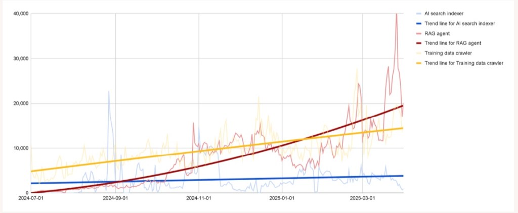 A line chart titled "tollbit-rag-surpasses-crawlers.jpeg" displays projected data from July 2024 to April 2025 for three categories: "AI search indexer," "RAG agent," and "Training data crawler."

The chart shows the following trends:

The trend line for the "AI search indexer" (blue) is low and remains relatively flat throughout the period.

The trend line for the "Training data crawler" (yellow) shows a steady, moderate increase over time.

The trend line for the "RAG agent" (dark red) starts at zero and shows rapid, steep growth, crossing and significantly surpassing the trend line for the "Training data crawler" around the beginning of 2025.