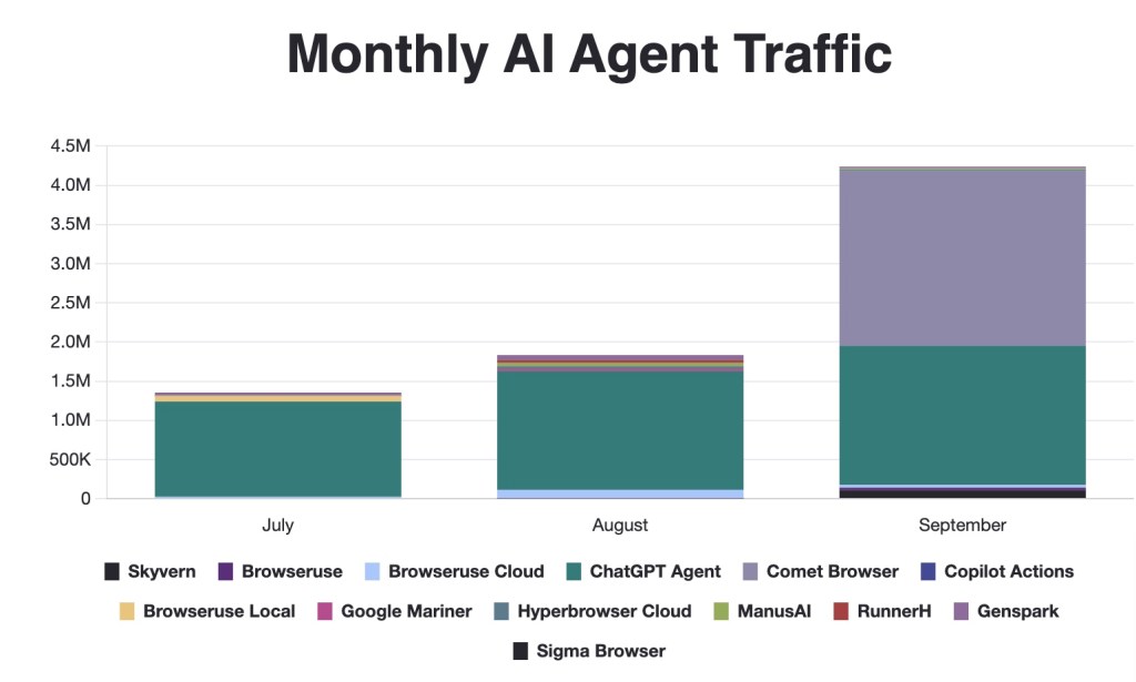 Stacked bar chart titled “Monthly AI Agent Traffic” showing the growth of agent-driven web requests from July to September 2025. ChatGPT Agent dominates in July and August, while Perplexity’s Comet Browser overtakes in September, driving roughly half of total agentic traffic. Other minor sources—such as Skyvern, Browseruse, Copilot Actions, and Genspark—remain small throughout.