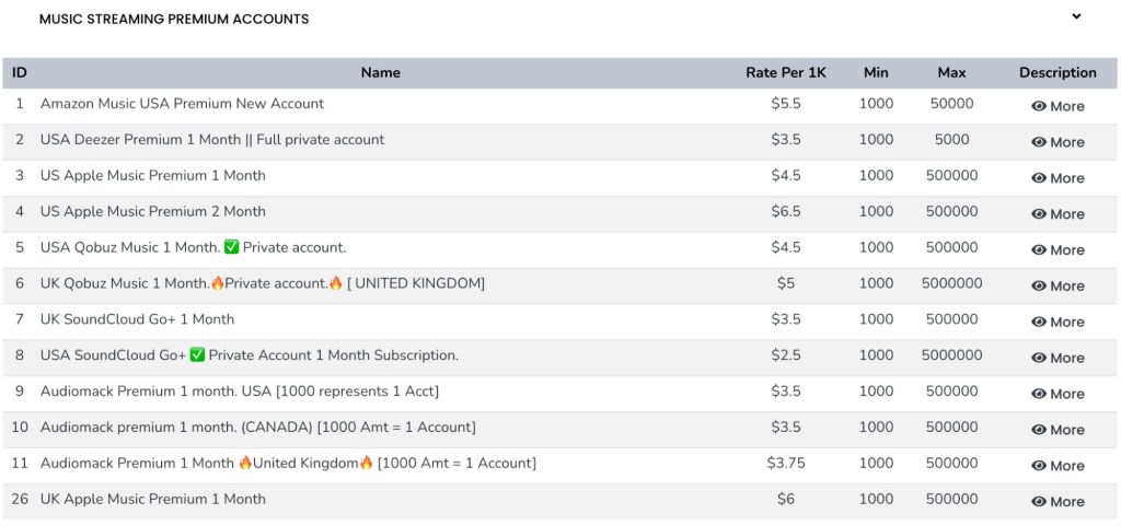 An image showing a table titled "MUSIC STREAMING PREMIUM ACCOUNTS" listing various subscription accounts for sale, likely on a dark marketplace, for use in streaming fraud.
The table has four columns: ID, Name, Rate Per 1K, Min, and Max.
The list includes premium accounts for services like:
Amazon Music USA
USA Deezer Premium
US Apple Music Premium
USA Qobuz Music
UK SoundCloud Go+
Audiomack premium
The Rate Per 1K (presumably a price for 1,000 accounts) ranges from $2.5 to $6.5.