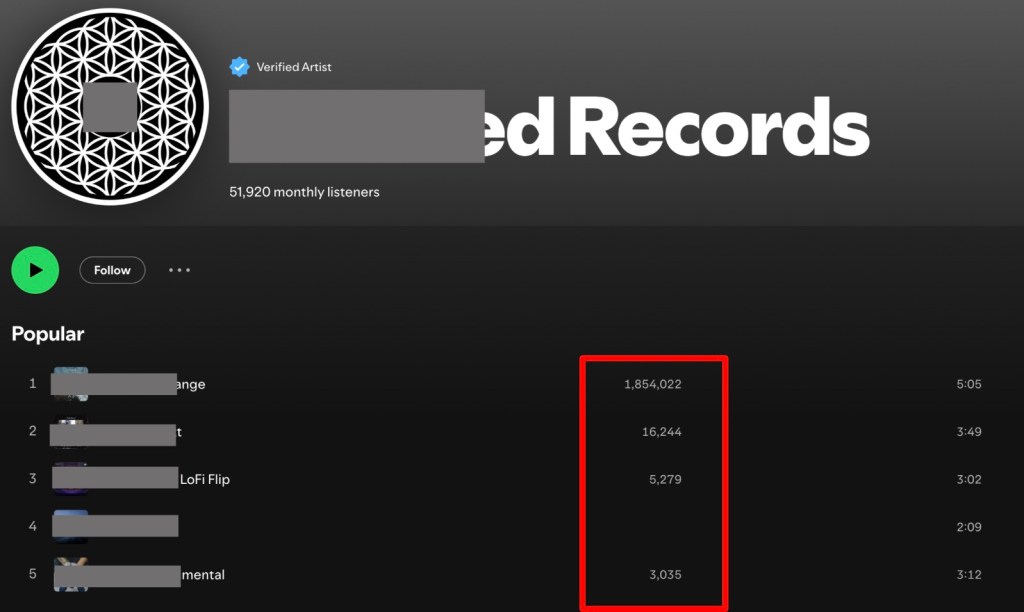 A screenshot of a fake artist's Spotify profile showing a dramatic spike in stream counts on a single track. The profile shows 51,920 monthly listeners. The top-ranked song has 1,854,022 plays, while the remaining four popular tracks have significantly lower counts, ranging from 3,035 to 16,244 plays, highlighting an anomalous surge.