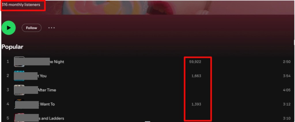 A screenshot of another fake artist's Spotify profile that shows a severe imbalance in track streams. The profile only has 316 monthly listeners, yet the top-ranked track has 59,922 plays. The tracks ranked second, third, and fourth have drastically fewer plays: 1,663, 1,393, and an unlisted number for the fourth, indicating a sudden, inorganic spike on the most popular track.