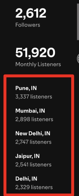 A screenshot of a Spotify artist profile's analytics section, showing the artist has 51,920 Monthly Listeners. The image highlights the Top Cities section, which lists five cities in India with high listener counts: Pune, IN (3,337 listeners); Mumbai, IN (2,898 listeners); New Delhi, IN (2,747 listeners); Jaipur, IN (2,541 listeners); and Delhi, IN (2,329 listeners). This is presented as an example of anomalous geographic sources for a fake US-based artist.