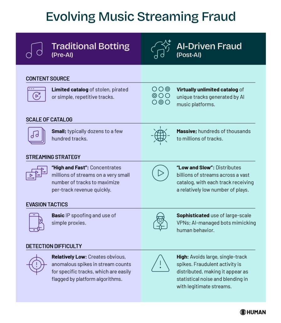An infographic titled "Evolving Music Streaming Fraud" that compares Traditional Botting (Pre-AI) on the left column with AI-Driven Fraud (Post-AI) on the right.
The comparison is made across five categories:
Content Source: Traditional uses a limited catalog of stolen or repetitive tracks, while AI-Driven uses a virtually unlimited catalog of unique tracks generated by AI music platforms.
Scale of Catalog: Traditional is Small (dozens to a few hundred tracks), while AI-Driven is Massive (hundreds of thousands to millions of tracks).
Streaming Strategy: Traditional is "High and Fast" (concentrates millions of streams on a small number of tracks), while AI-Driven is "Low and Slow" (distributes billions of streams across a vast catalog, with each track receiving a relatively low number of plays).
Evasion Tactics: Traditional uses basic IP spoofing and simple proxies, while AI-Driven uses sophisticated, large-scale VPNs and AI-managed bots mimicking human behavior.
Detection Difficulty: Traditional is Relatively Low (creates obvious, anomalous spikes easily flagged by algorithms), while AI-Driven is High (avoids large, single-track spikes and blends in with legitimate streams).