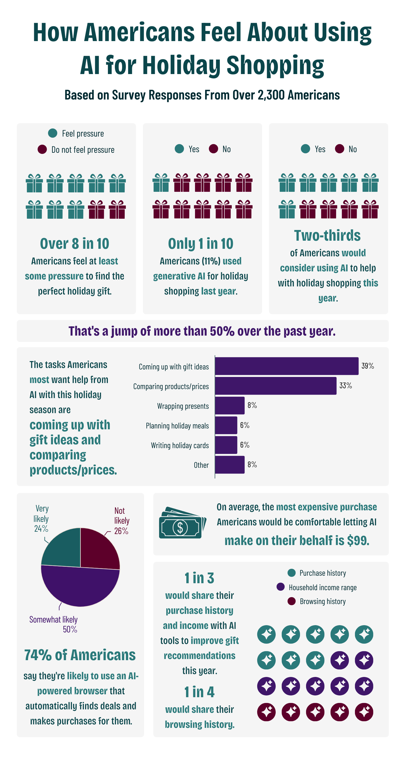 An infographic using area charts and bar charts to illustrate survey insights about how Americans use AI for holiday help