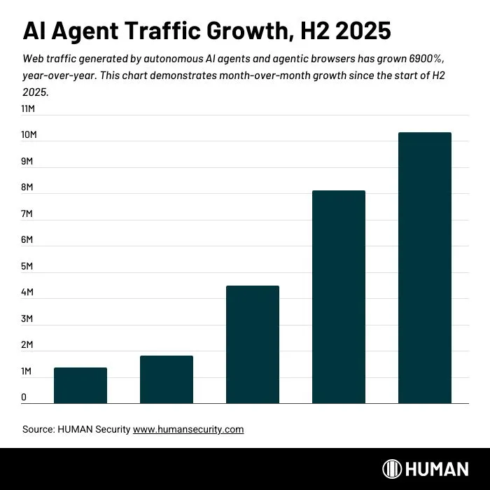 A vertical bar chart titled "AI Agent Traffic Growth, H2 2025" sourced from HUMAN Security. The subtitle states that web traffic generated by autonomous AI agents has grown 6,900% year-over-year. The chart visualizes a steep, exponential increase across five bars representing month-over-month growth. The data starts with the first bar at approximately 1.5 million and rises sharply, with the final bar exceeding 10 million.