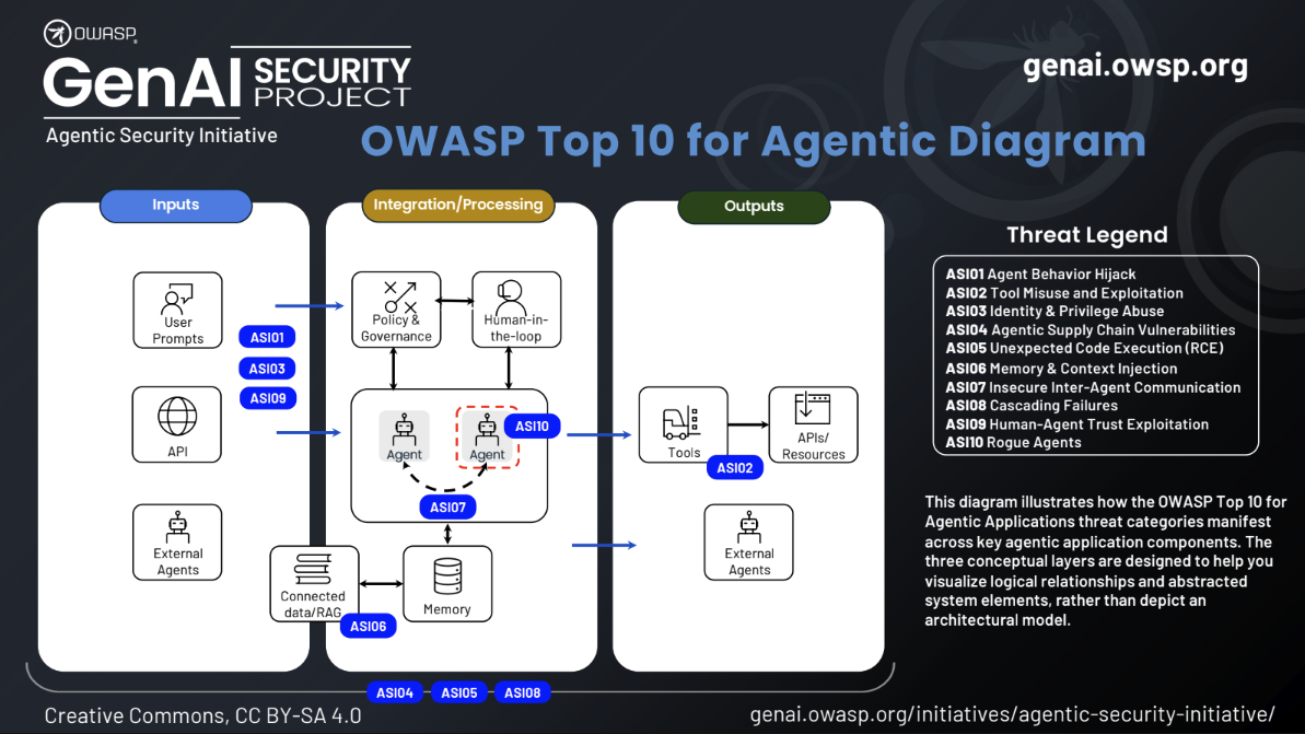 Agentic Application Stack OWASP’s Top 10 Agentic AI Risks Explained