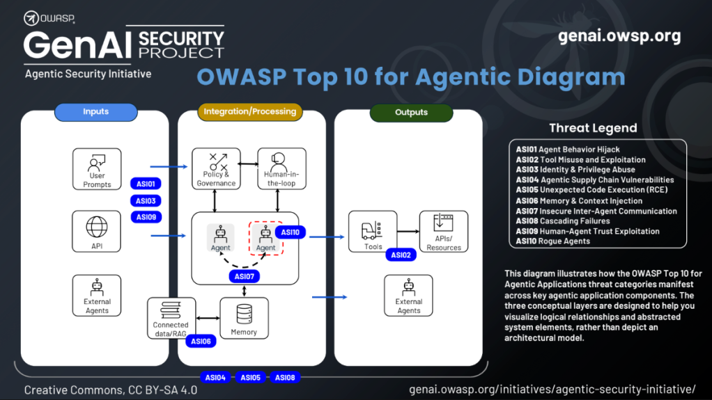 This diagram illustrates how the OWASP Top 10 for Agentic Applications threat categories manifest across key agentic application components. The three conceptual layers are designed to help you visualize logical relationships and abstracted system elements, rather than depict an architectural model.